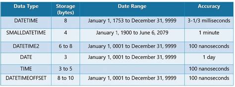 date and time data type example