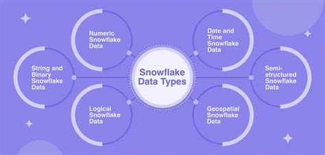 date types in snowflake