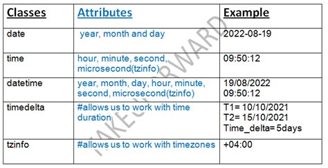 datetime or datetime2