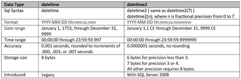 datetime2(7) vs datetime