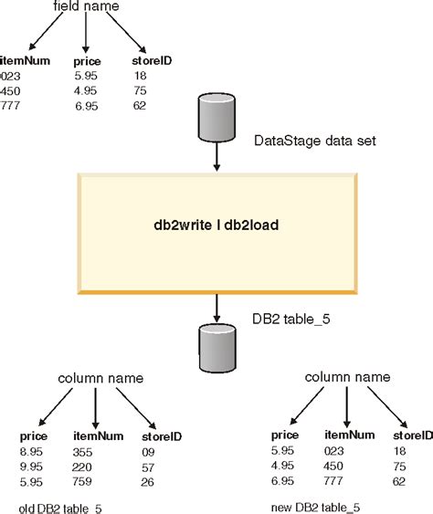 db2 mod function example