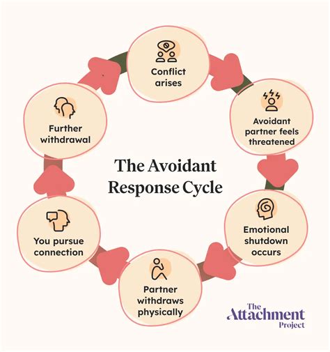 dealing with avoidant partner