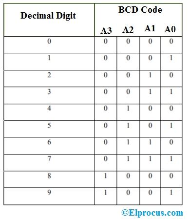 decimal to binary converter truth table
