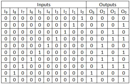 decimal to binary encoder truth table