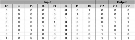 decimal to binary encoder truth table and circuit diagram