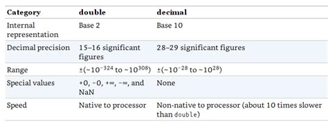 decimal vs double swift