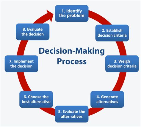 decision making process