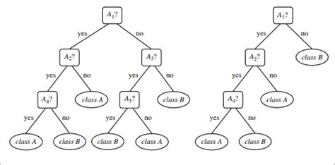 decision tree algorithm in data mining with example