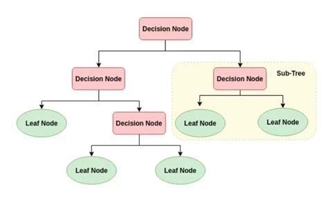 decision tree algorithm in machine learning python code