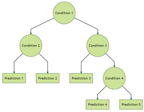 decision tree algorithm in machine learning with example