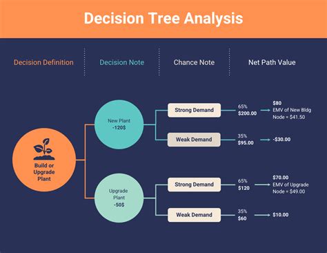 decision tree analysis diagram