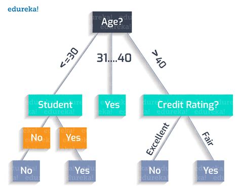 decision tree classification example