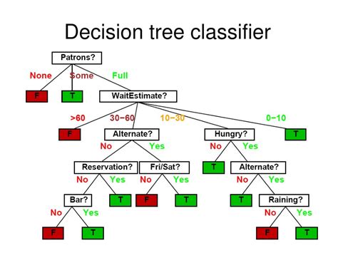 decision tree classifier example by hand