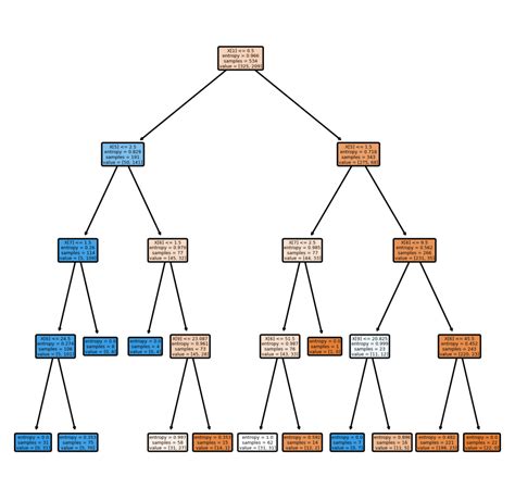 decision tree classifier sklearn multiclass