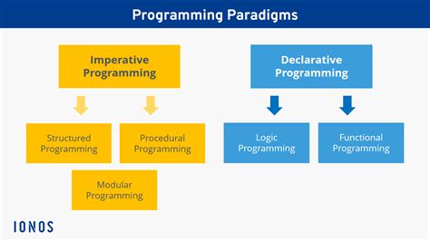 declarative and imperative programming paradigms