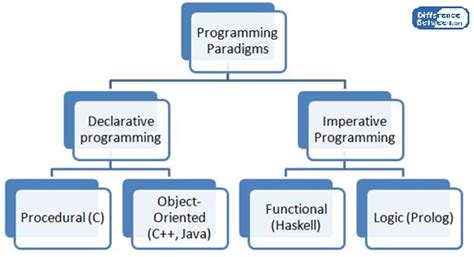 declarative programming vs