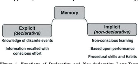 declarative vs non declarative memory examples