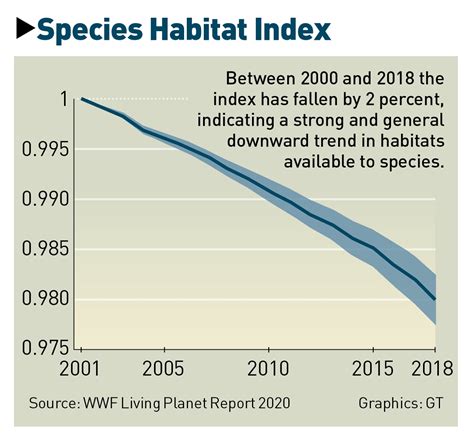Declining Wildlife Populations