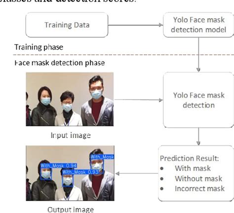 deep learning based face mask detection using yolov5