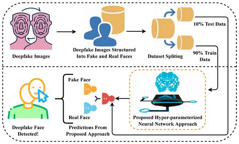 deepfake face detection using machine learning project