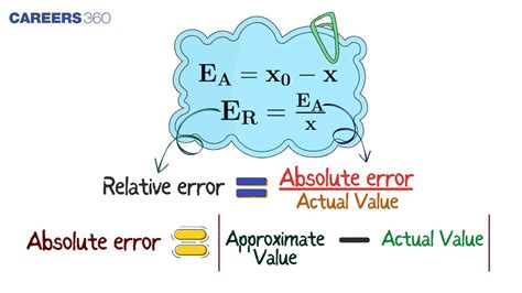 define absolute error and relative error with example