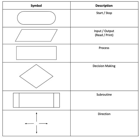 define algorithm and explain different symbols used in flowchart