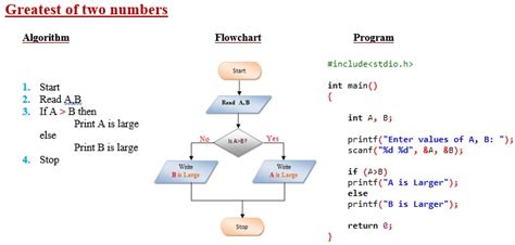 define algorithm and flowchart in c programming