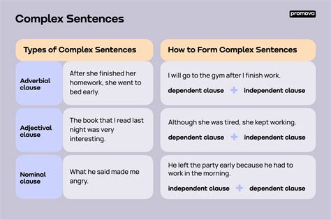 define and give an example of a complex sentence
