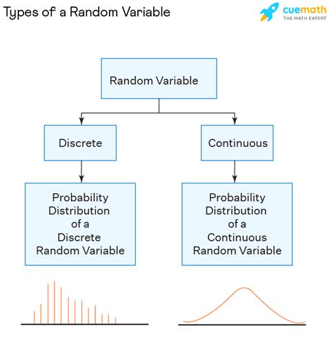 define and give three examples of a random variable