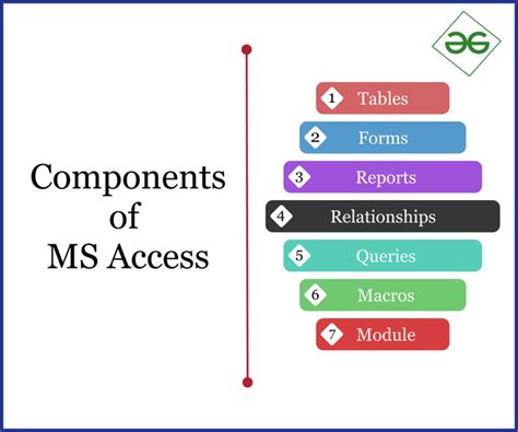 define any three components of ms access database