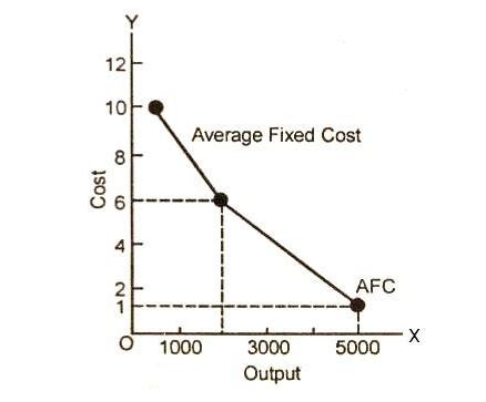 define average fixed cost and average variable cost
