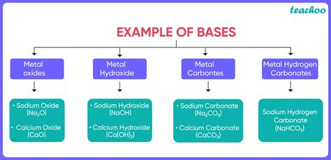 define base with example class 10