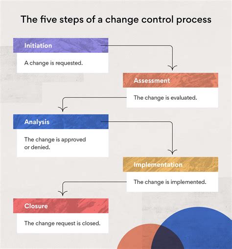 define change control process