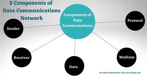define data communication and its types