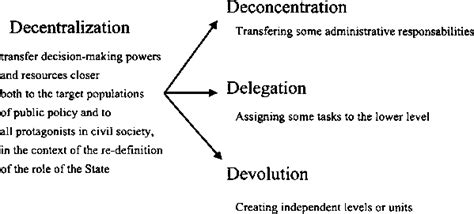 define devolution in simple terms