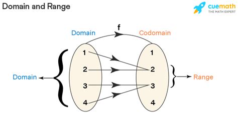 define domain and range of a function