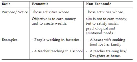 define economic and non economic activities with examples class 11