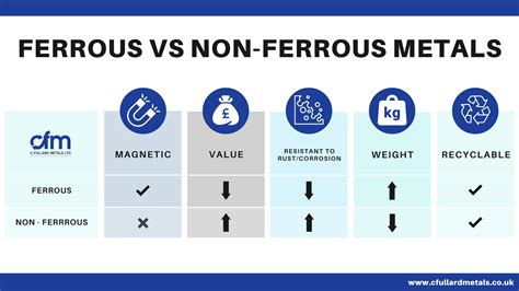 define ferrous and non ferrous metals with examples