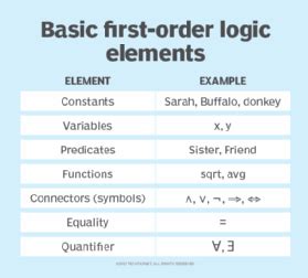define first order predicate logic in ai