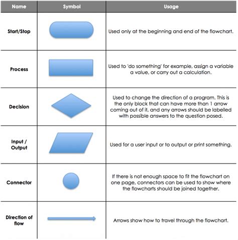define flowchart briefly explain the different symbols used in a flowchart