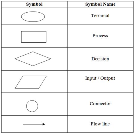 define flowchart in c programming language