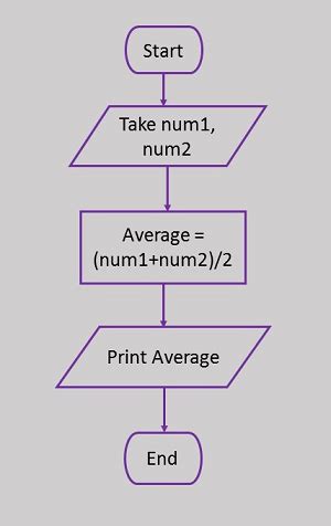 define flowchart in c programming with example
