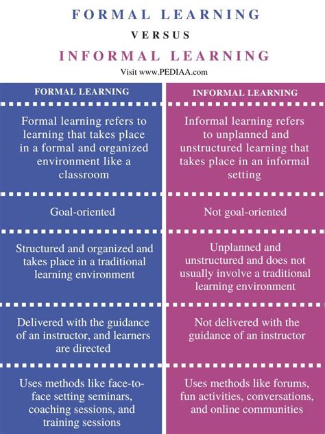 define formal and informal education