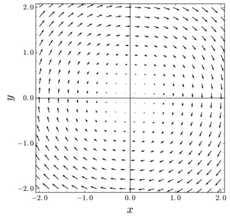 define irrotational vector field and solenoidal vector field with example