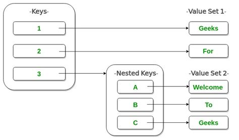 define nested dictionary implementation in python