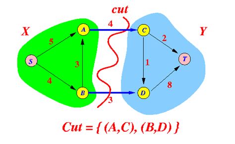 define network flow and cut