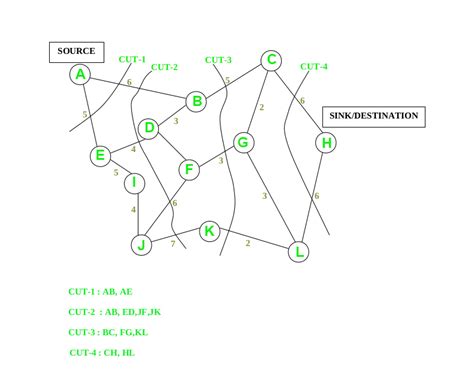 define network flow and cut in daa
