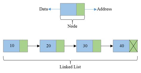 define node structure of double linked list