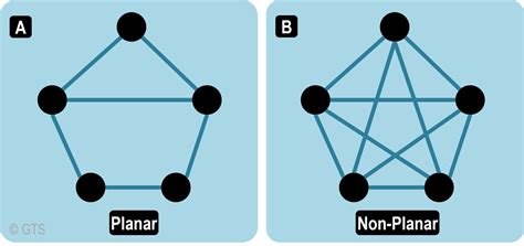 define non planar graph with example