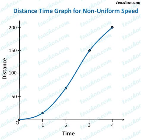 define non uniform speed class 7